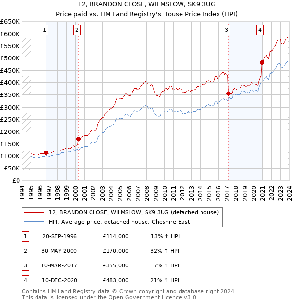 12, BRANDON CLOSE, WILMSLOW, SK9 3UG: Price paid vs HM Land Registry's House Price Index