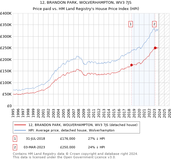 12, BRANDON PARK, WOLVERHAMPTON, WV3 7JS: Price paid vs HM Land Registry's House Price Index