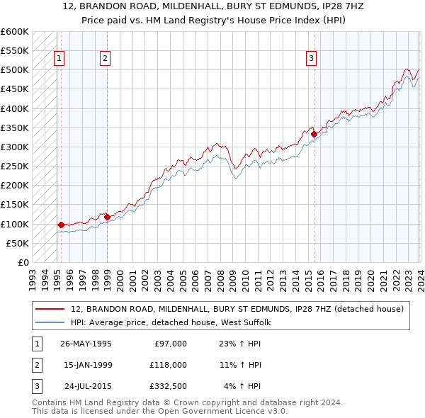12, BRANDON ROAD, MILDENHALL, BURY ST EDMUNDS, IP28 7HZ: Price paid vs HM Land Registry's House Price Index