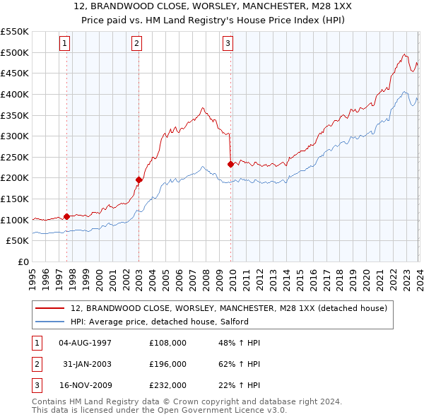 12, BRANDWOOD CLOSE, WORSLEY, MANCHESTER, M28 1XX: Price paid vs HM Land Registry's House Price Index