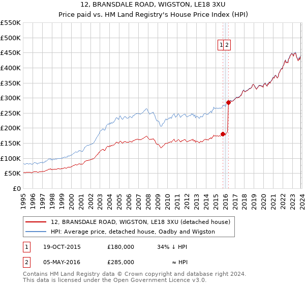12, BRANSDALE ROAD, WIGSTON, LE18 3XU: Price paid vs HM Land Registry's House Price Index