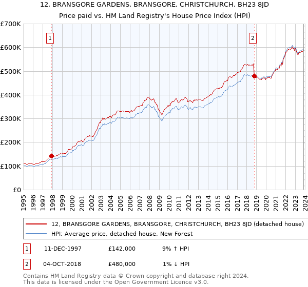 12, BRANSGORE GARDENS, BRANSGORE, CHRISTCHURCH, BH23 8JD: Price paid vs HM Land Registry's House Price Index