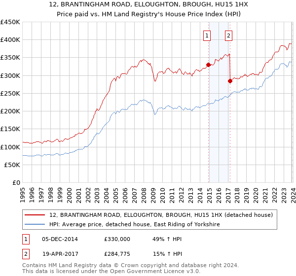 12, BRANTINGHAM ROAD, ELLOUGHTON, BROUGH, HU15 1HX: Price paid vs HM Land Registry's House Price Index