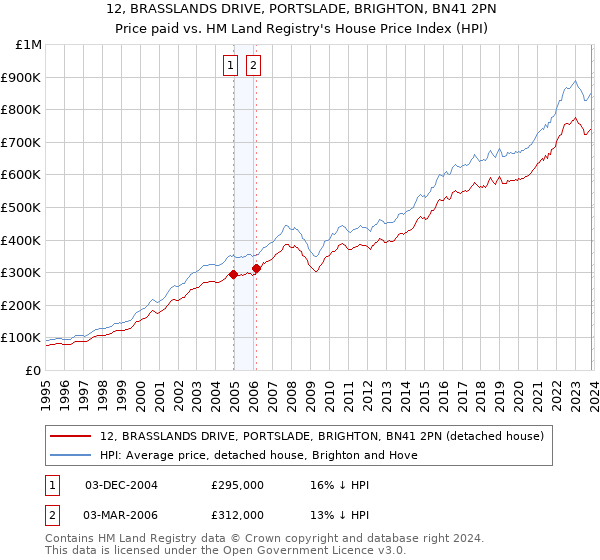 12, BRASSLANDS DRIVE, PORTSLADE, BRIGHTON, BN41 2PN: Price paid vs HM Land Registry's House Price Index