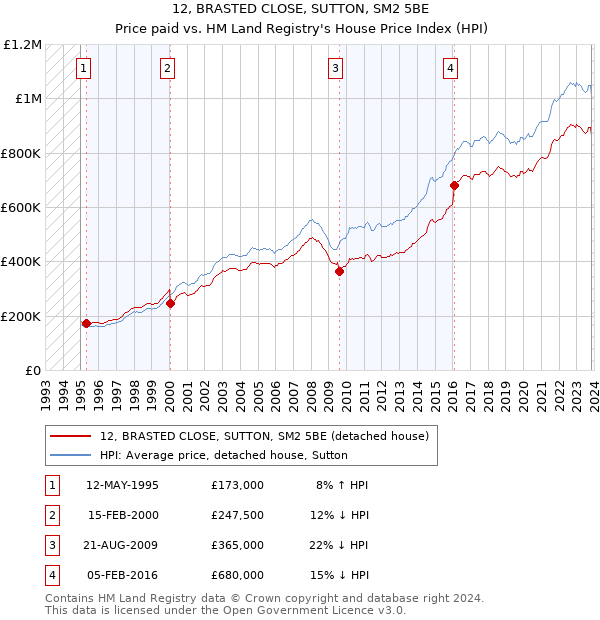 12, BRASTED CLOSE, SUTTON, SM2 5BE: Price paid vs HM Land Registry's House Price Index