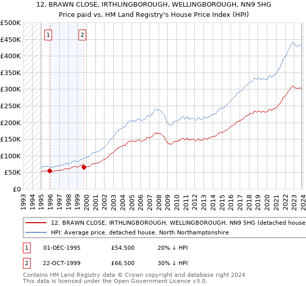 12, BRAWN CLOSE, IRTHLINGBOROUGH, WELLINGBOROUGH, NN9 5HG: Price paid vs HM Land Registry's House Price Index