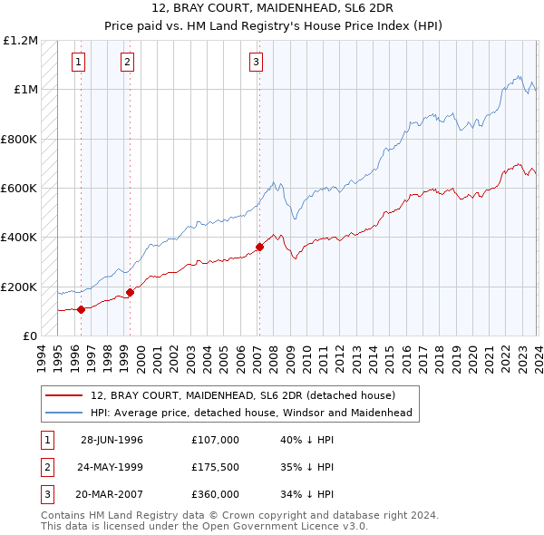 12, BRAY COURT, MAIDENHEAD, SL6 2DR: Price paid vs HM Land Registry's House Price Index