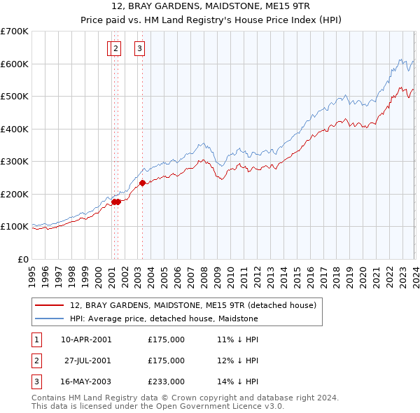 12, BRAY GARDENS, MAIDSTONE, ME15 9TR: Price paid vs HM Land Registry's House Price Index