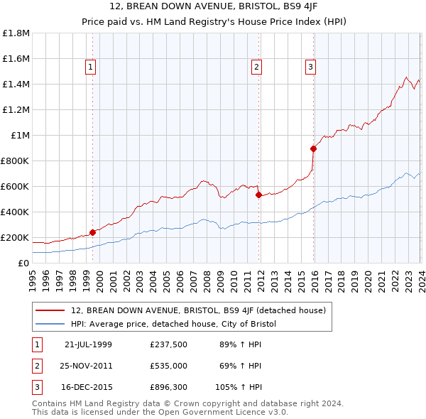 12, BREAN DOWN AVENUE, BRISTOL, BS9 4JF: Price paid vs HM Land Registry's House Price Index