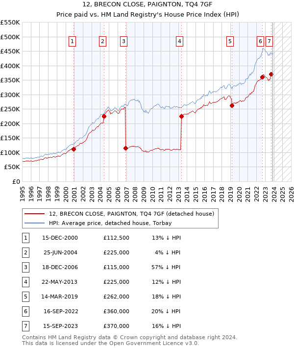 12, BRECON CLOSE, PAIGNTON, TQ4 7GF: Price paid vs HM Land Registry's House Price Index