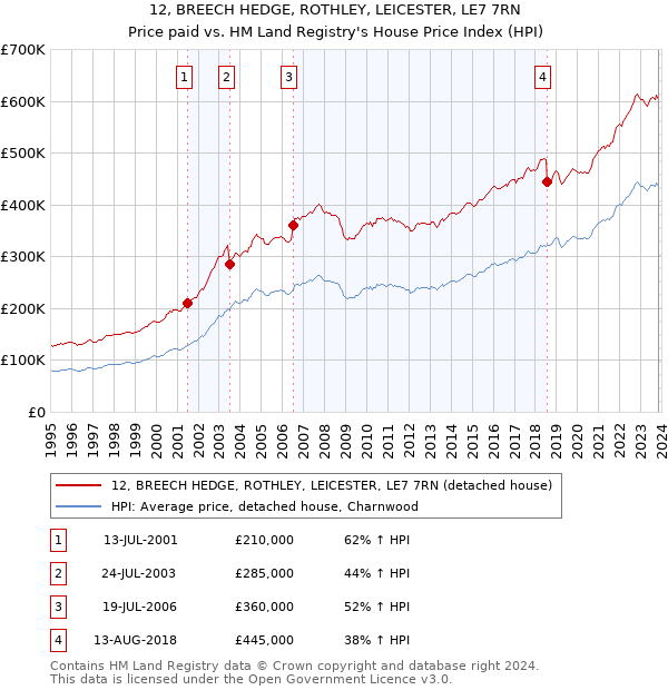 12, BREECH HEDGE, ROTHLEY, LEICESTER, LE7 7RN: Price paid vs HM Land Registry's House Price Index