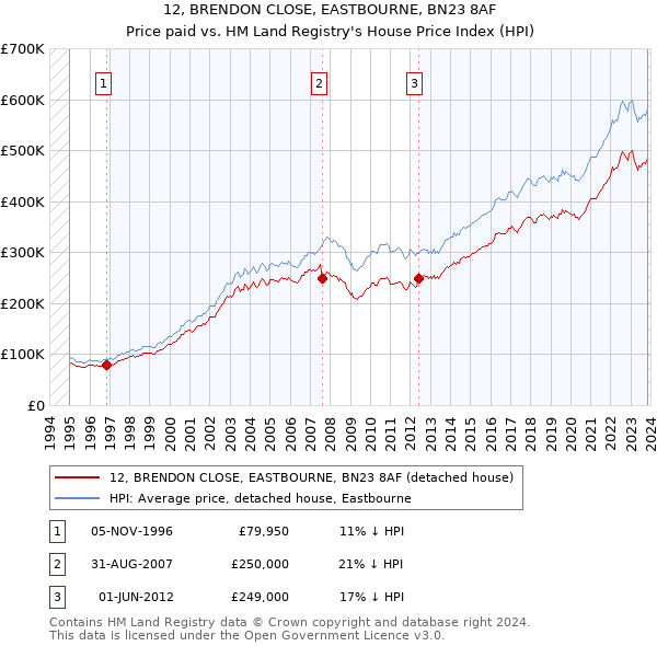 12, BRENDON CLOSE, EASTBOURNE, BN23 8AF: Price paid vs HM Land Registry's House Price Index