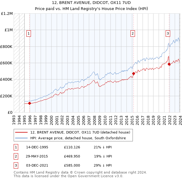 12, BRENT AVENUE, DIDCOT, OX11 7UD: Price paid vs HM Land Registry's House Price Index
