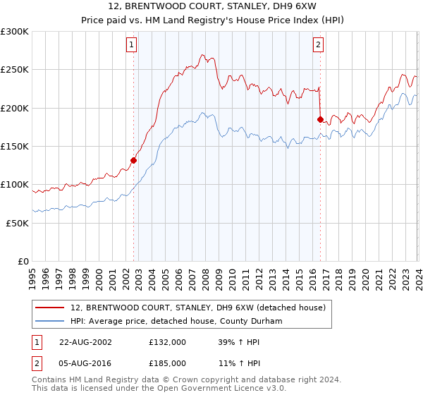 12, BRENTWOOD COURT, STANLEY, DH9 6XW: Price paid vs HM Land Registry's House Price Index