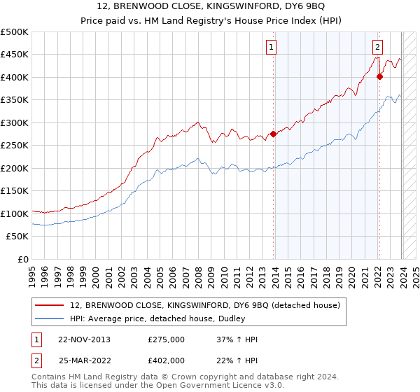 12, BRENWOOD CLOSE, KINGSWINFORD, DY6 9BQ: Price paid vs HM Land Registry's House Price Index