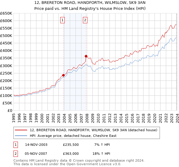 12, BRERETON ROAD, HANDFORTH, WILMSLOW, SK9 3AN: Price paid vs HM Land Registry's House Price Index