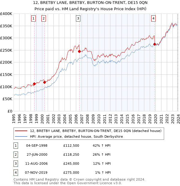 12, BRETBY LANE, BRETBY, BURTON-ON-TRENT, DE15 0QN: Price paid vs HM Land Registry's House Price Index