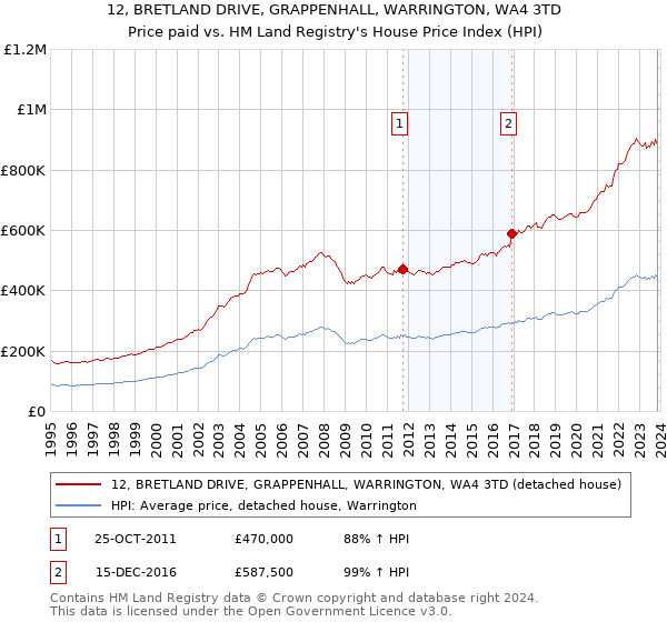 12, BRETLAND DRIVE, GRAPPENHALL, WARRINGTON, WA4 3TD: Price paid vs HM Land Registry's House Price Index