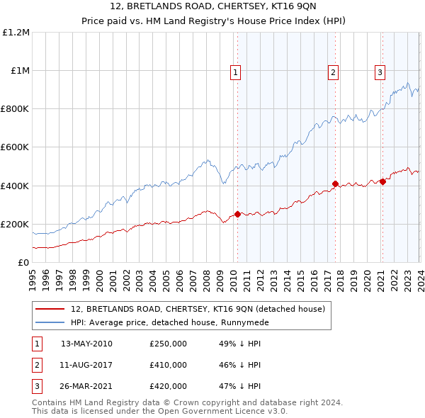 12, BRETLANDS ROAD, CHERTSEY, KT16 9QN: Price paid vs HM Land Registry's House Price Index