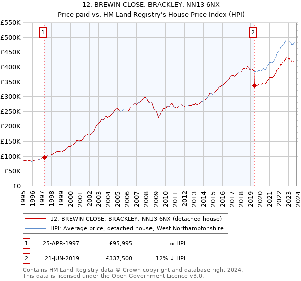 12, BREWIN CLOSE, BRACKLEY, NN13 6NX: Price paid vs HM Land Registry's House Price Index