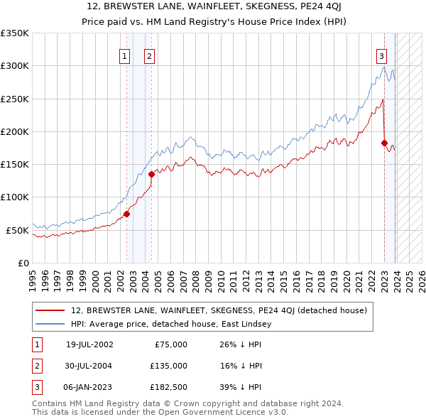 12, BREWSTER LANE, WAINFLEET, SKEGNESS, PE24 4QJ: Price paid vs HM Land Registry's House Price Index