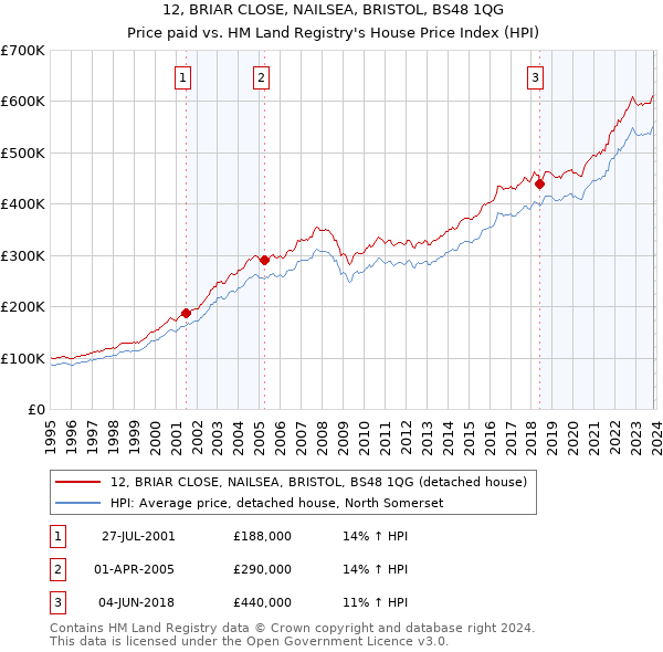 12, BRIAR CLOSE, NAILSEA, BRISTOL, BS48 1QG: Price paid vs HM Land Registry's House Price Index