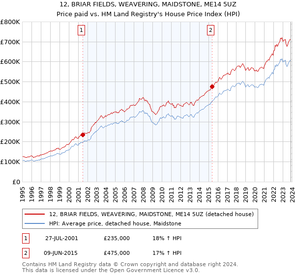 12, BRIAR FIELDS, WEAVERING, MAIDSTONE, ME14 5UZ: Price paid vs HM Land Registry's House Price Index