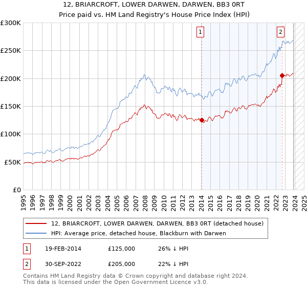 12, BRIARCROFT, LOWER DARWEN, DARWEN, BB3 0RT: Price paid vs HM Land Registry's House Price Index