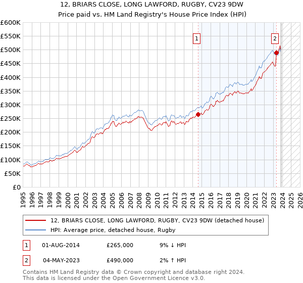 12, BRIARS CLOSE, LONG LAWFORD, RUGBY, CV23 9DW: Price paid vs HM Land Registry's House Price Index