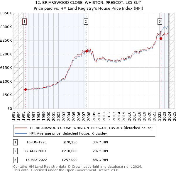 12, BRIARSWOOD CLOSE, WHISTON, PRESCOT, L35 3UY: Price paid vs HM Land Registry's House Price Index