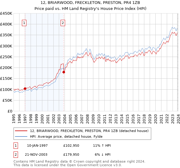 12, BRIARWOOD, FRECKLETON, PRESTON, PR4 1ZB: Price paid vs HM Land Registry's House Price Index