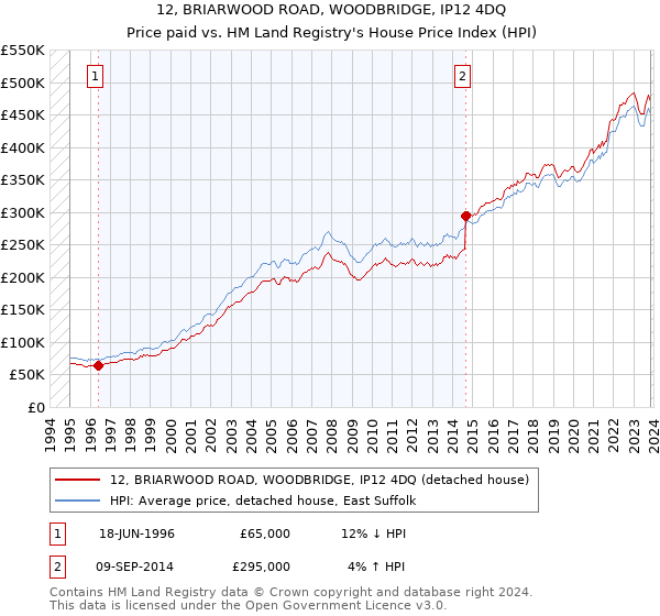 12, BRIARWOOD ROAD, WOODBRIDGE, IP12 4DQ: Price paid vs HM Land Registry's House Price Index