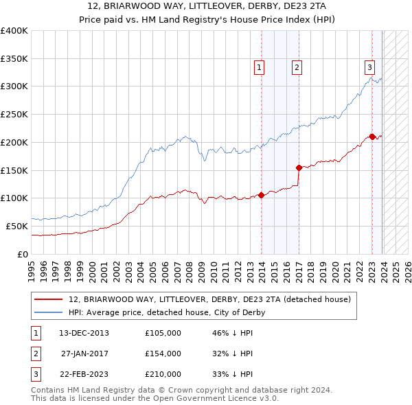 12, BRIARWOOD WAY, LITTLEOVER, DERBY, DE23 2TA: Price paid vs HM Land Registry's House Price Index