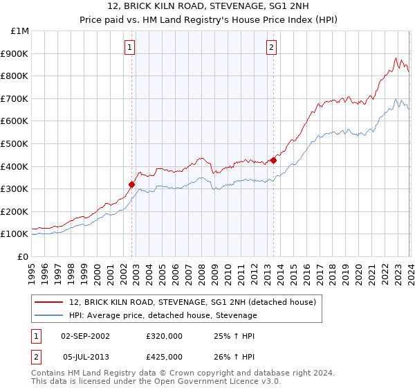 12, BRICK KILN ROAD, STEVENAGE, SG1 2NH: Price paid vs HM Land Registry's House Price Index