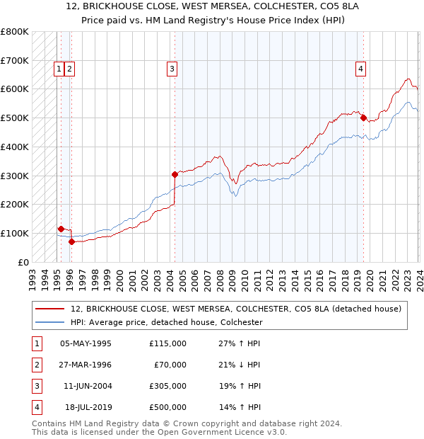 12, BRICKHOUSE CLOSE, WEST MERSEA, COLCHESTER, CO5 8LA: Price paid vs HM Land Registry's House Price Index