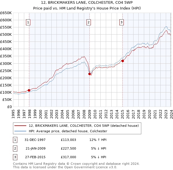 12, BRICKMAKERS LANE, COLCHESTER, CO4 5WP: Price paid vs HM Land Registry's House Price Index