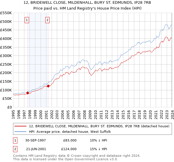 12, BRIDEWELL CLOSE, MILDENHALL, BURY ST. EDMUNDS, IP28 7RB: Price paid vs HM Land Registry's House Price Index