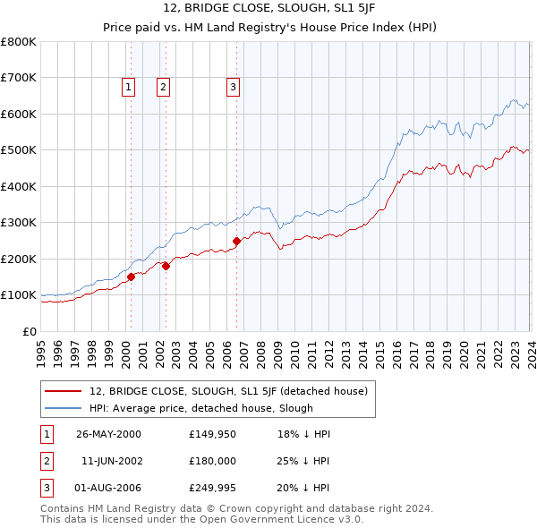 12, BRIDGE CLOSE, SLOUGH, SL1 5JF: Price paid vs HM Land Registry's House Price Index