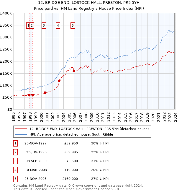 12, BRIDGE END, LOSTOCK HALL, PRESTON, PR5 5YH: Price paid vs HM Land Registry's House Price Index