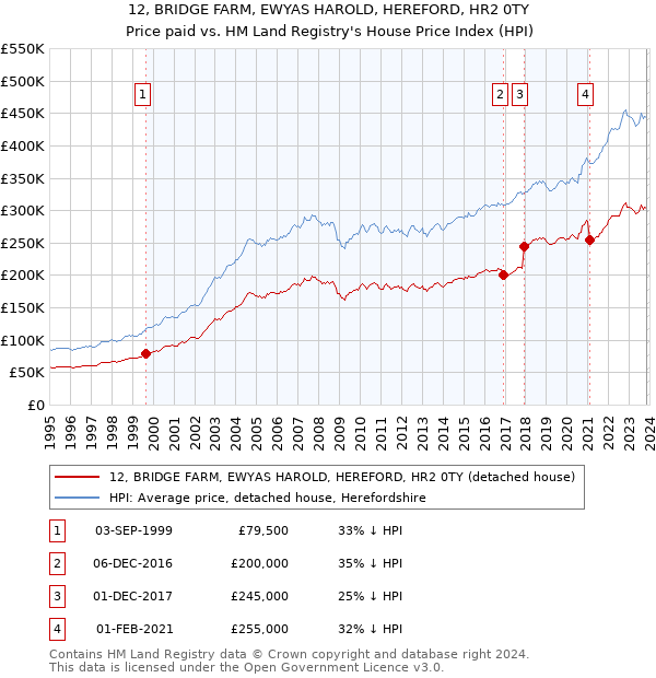 12, BRIDGE FARM, EWYAS HAROLD, HEREFORD, HR2 0TY: Price paid vs HM Land Registry's House Price Index