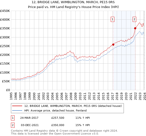 12, BRIDGE LANE, WIMBLINGTON, MARCH, PE15 0RS: Price paid vs HM Land Registry's House Price Index