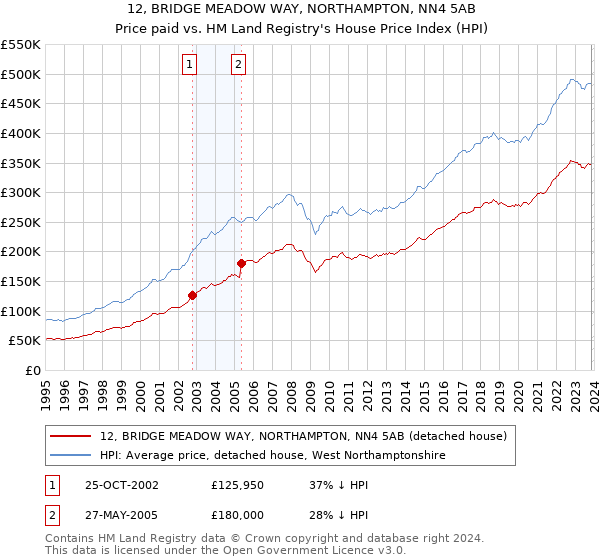 12, BRIDGE MEADOW WAY, NORTHAMPTON, NN4 5AB: Price paid vs HM Land Registry's House Price Index