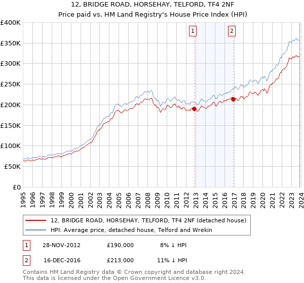12, BRIDGE ROAD, HORSEHAY, TELFORD, TF4 2NF: Price paid vs HM Land Registry's House Price Index