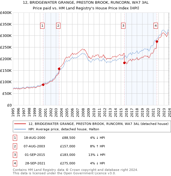 12, BRIDGEWATER GRANGE, PRESTON BROOK, RUNCORN, WA7 3AL: Price paid vs HM Land Registry's House Price Index