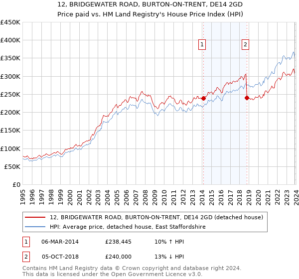 12, BRIDGEWATER ROAD, BURTON-ON-TRENT, DE14 2GD: Price paid vs HM Land Registry's House Price Index