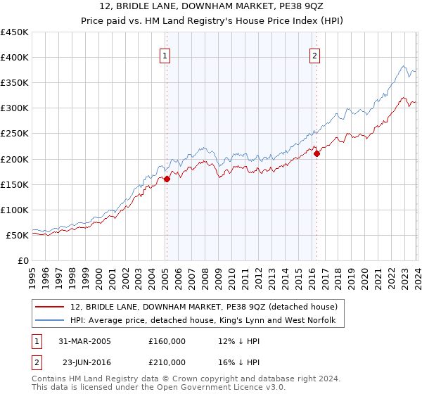 12, BRIDLE LANE, DOWNHAM MARKET, PE38 9QZ: Price paid vs HM Land Registry's House Price Index