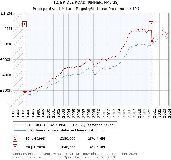 12, BRIDLE ROAD, PINNER, HA5 2SJ: Price paid vs HM Land Registry's House Price Index