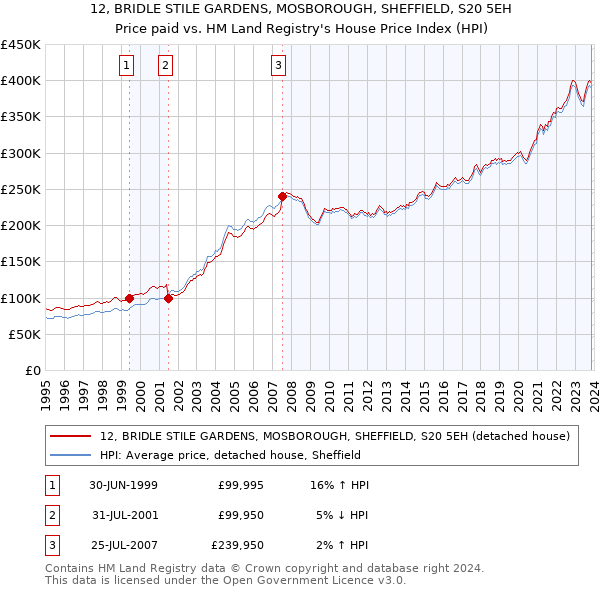 12, BRIDLE STILE GARDENS, MOSBOROUGH, SHEFFIELD, S20 5EH: Price paid vs HM Land Registry's House Price Index