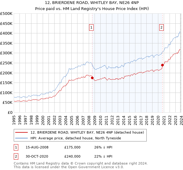 12, BRIERDENE ROAD, WHITLEY BAY, NE26 4NP: Price paid vs HM Land Registry's House Price Index