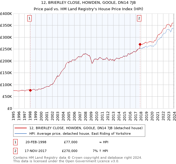 12, BRIERLEY CLOSE, HOWDEN, GOOLE, DN14 7JB: Price paid vs HM Land Registry's House Price Index